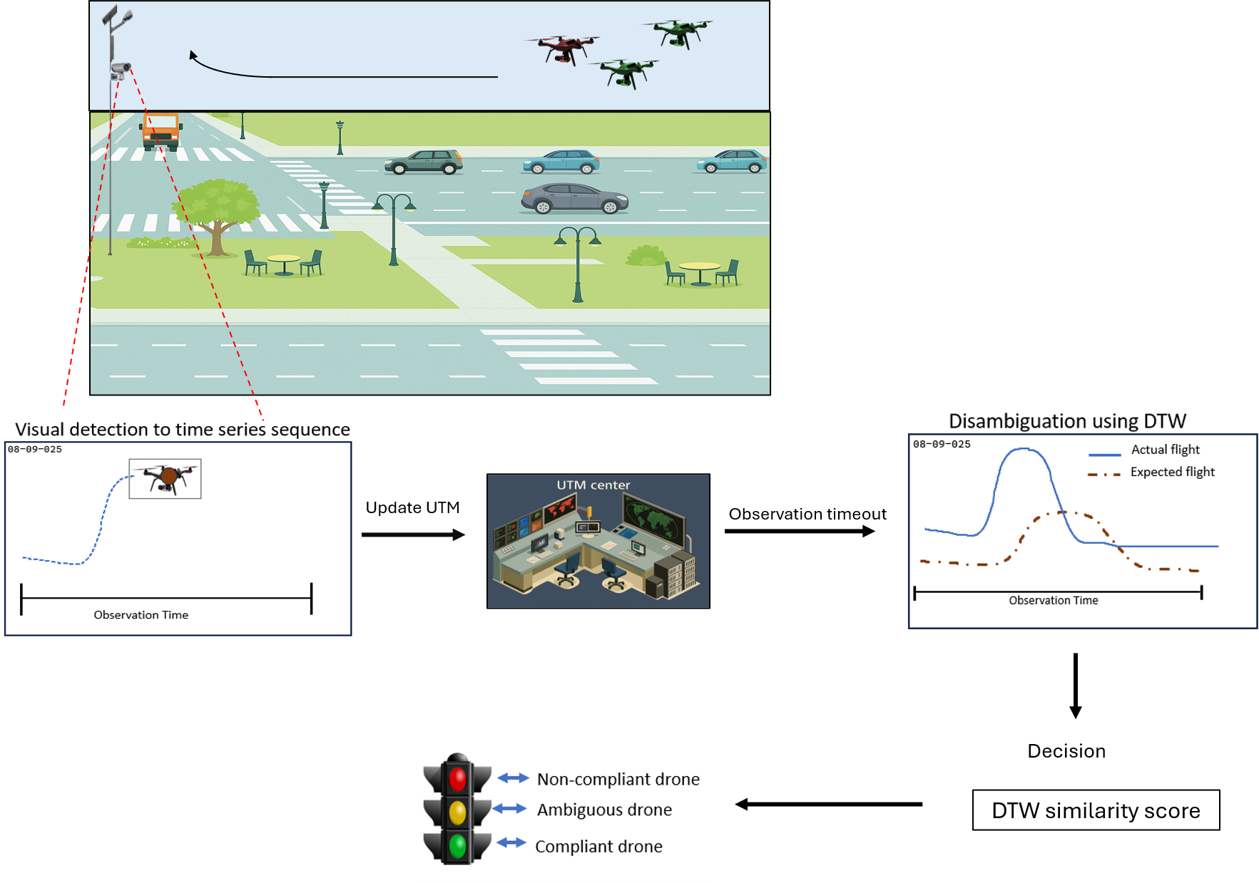 Computer Vision Detection