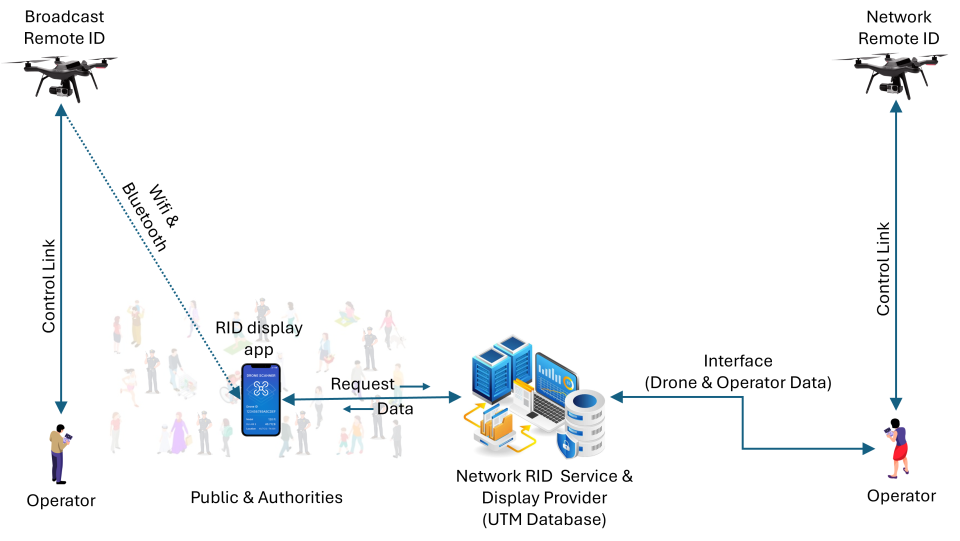 Remote ID Module